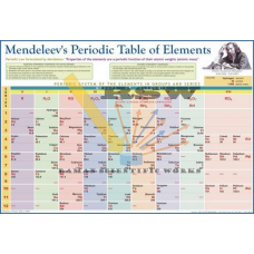 Periodic Table - Mendeleev's-vcp