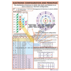 Electronic Configuration and Principles (Moeller's diagram)