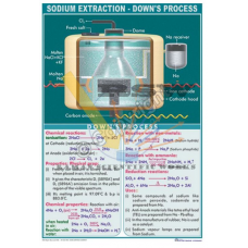 Sodium Extraction (Down's Process)