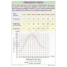Frequency Curve